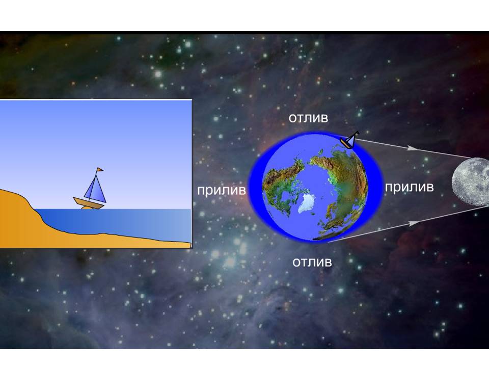 Прилив и отлив картинка